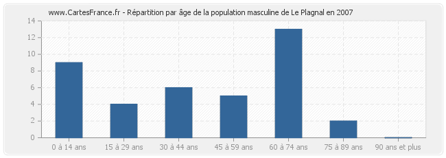 Répartition par âge de la population masculine de Le Plagnal en 2007